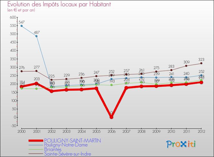 Evolution et montant des impôts locaux par Habitant pour POULIGNY-SAINT-MARTIN et les communes proches Comparaison des impôts locaux par habitant pour POULIGNY-SAINT-MARTIN et les communes voisines