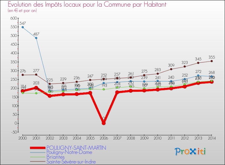 Evolution et montant des impôts locaux par Habitant pour POULIGNY-SAINT-MARTIN et les communes proches de 2000 à 2014 Comparaison des impôts locaux par habitant pour POULIGNY-SAINT-MARTIN et les communes voisines de 2000 à 2014