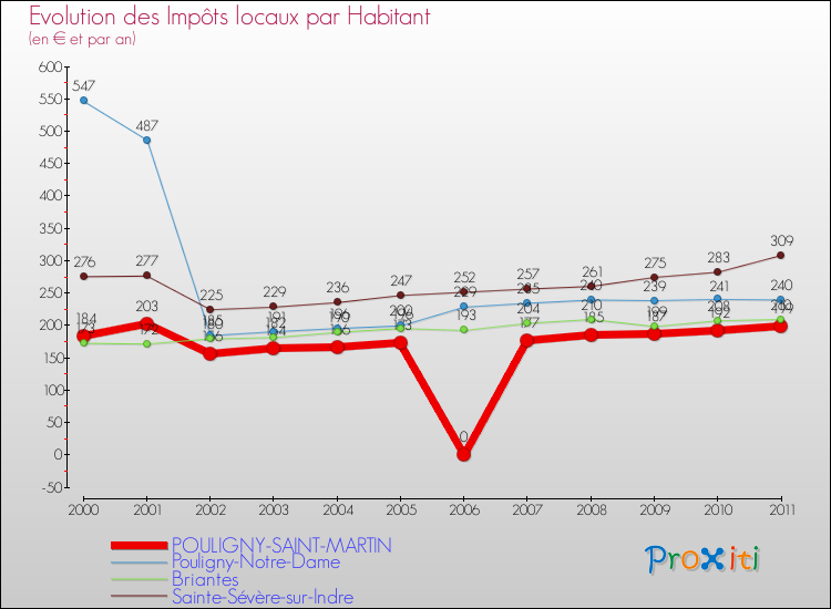 Evolution et montant des impôts locaux par Habitant pour POULIGNY-SAINT-MARTIN et les communes proches Comparaison des impôts locaux par habitant pour POULIGNY-SAINT-MARTIN et les communes voisines
