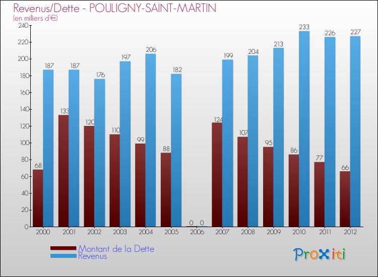 Evolution comparée de la dette et des revenus pour la commune de POULIGNY-SAINT-MARTIN de 2000 à 2012 Comparaison de la dette et des revenus pour POULIGNY-SAINT-MARTIN de 2000 à 2012
