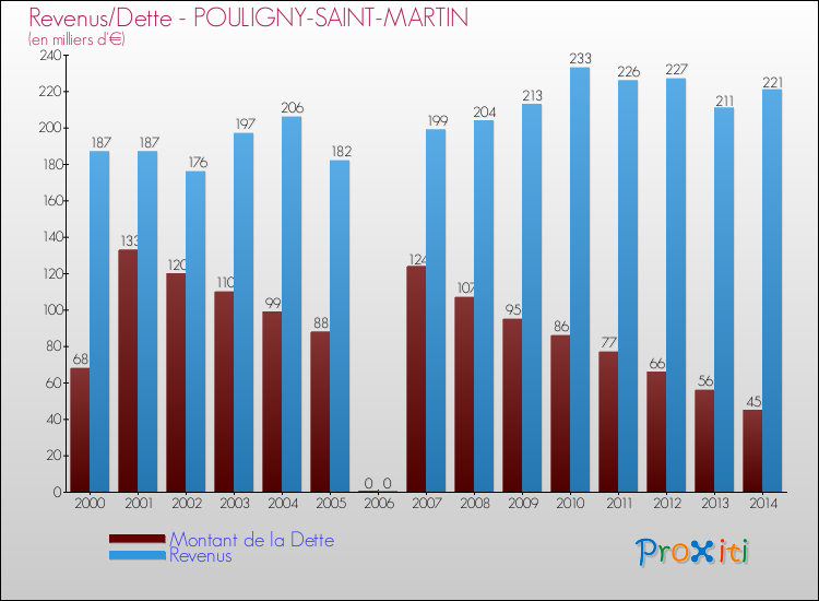 Evolution comparée de la dette et des revenus pour la commune de POULIGNY-SAINT-MARTIN de 2000 à 2014 Comparaison de la dette et des revenus pour POULIGNY-SAINT-MARTIN de 2000 à 2014