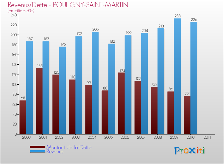 Evolution comparée de la dette et des revenus pour la commune de POULIGNY-SAINT-MARTIN de 2000 à 2011 Comparaison de la dette et des revenus pour POULIGNY-SAINT-MARTIN de 2000 à 2011