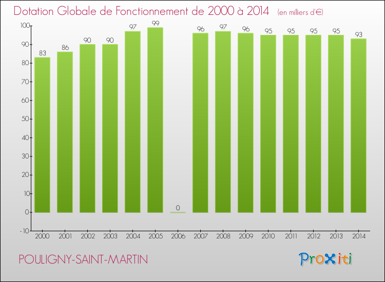 Evolution du montant de la Dotation Globale de Fonctionnement pour la commune de POULIGNY-SAINT-MARTIN de 2000 à 2014 Evolution du montant de la Dotation Globale de Fonctionnement pour POULIGNY-SAINT-MARTIN de 2000 à 2014