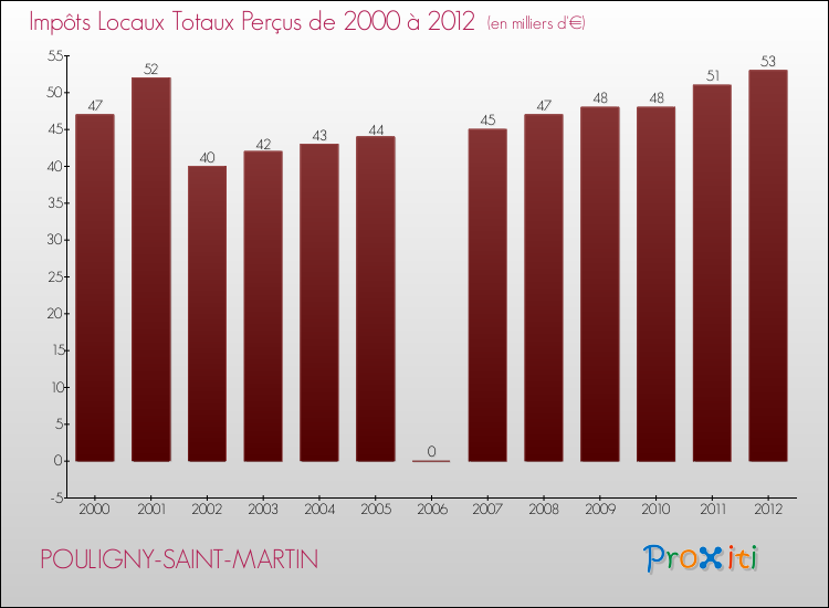 Evolution des Impôts Locaux pour la commune de POULIGNY-SAINT-MARTIN de 2000 à 2012 Evolution des Impôts Locaux pour POULIGNY-SAINT-MARTIN de 2000 à 2012