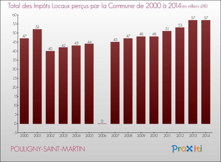 Evolution des Impôts Locaux pour la commune de POULIGNY-SAINT-MARTIN de 2000 à 2014 Evolution des Impôts Locaux pour POULIGNY-SAINT-MARTIN de 2000 à 2014