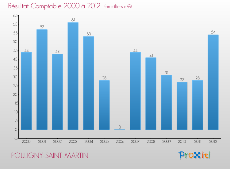 Evolution du résultat comptable pour la commune de POULIGNY-SAINT-MARTIN de 2000 à 2012 Evolution du résultat comptable pour POULIGNY-SAINT-MARTIN de 2000 à 2012