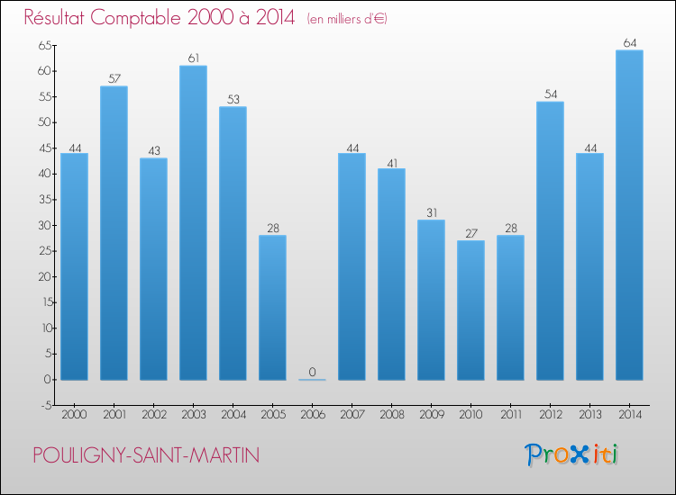 Evolution du résultat comptable pour la commune de POULIGNY-SAINT-MARTIN de 2000 à 2014 Evolution du résultat comptable pour POULIGNY-SAINT-MARTIN de 2000 à 2014