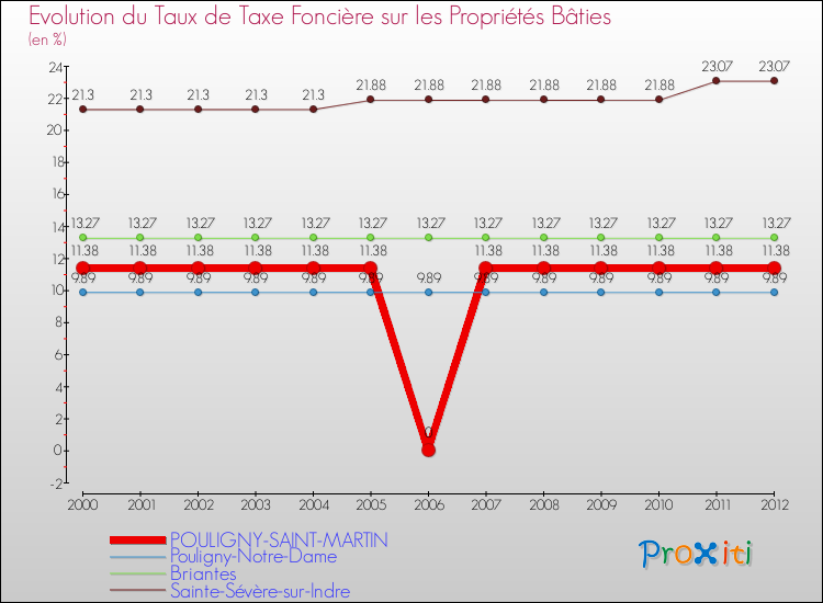 Evolution du taux de la taxe foncière sur le bati pour POULIGNY-SAINT-MARTIN et les communes proches de 2000 à 2012 Comparaison des taux de taxe foncière sur le bati pour POULIGNY-SAINT-MARTIN et les communes voisines de 2000 à 2012