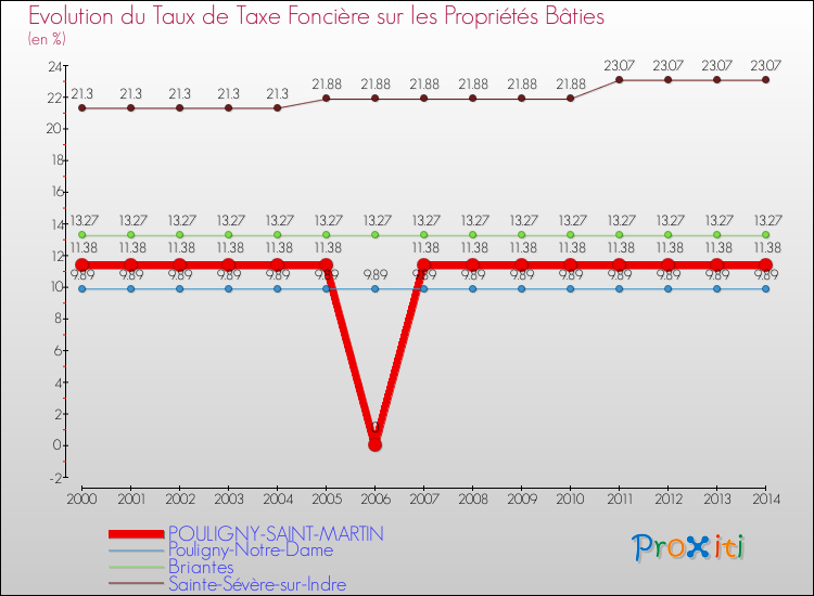 Evolution du taux de la taxe foncière sur le bati pour POULIGNY-SAINT-MARTIN et les communes proches de 2000 à 2014 Comparaison des taux de taxe foncière sur le bati pour POULIGNY-SAINT-MARTIN et les communes voisines de 2000 à 2014