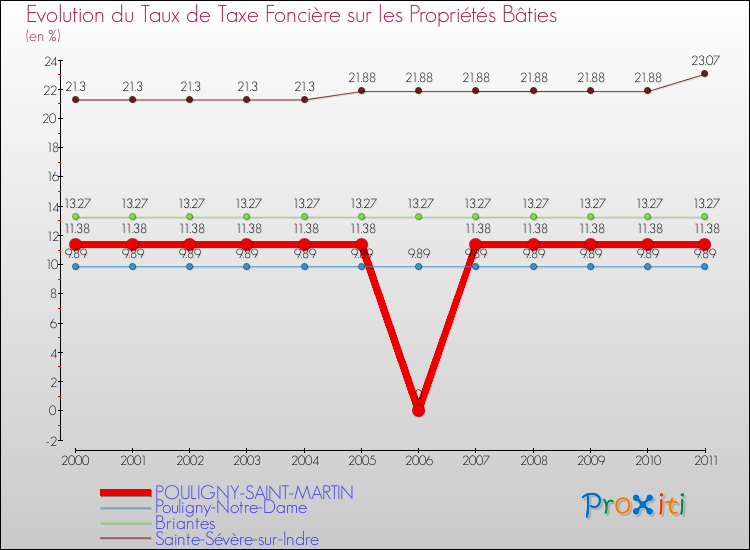 Evolution du taux de la taxe foncière sur le bati pour POULIGNY-SAINT-MARTIN et les communes proches Comparaison des taux de taxe foncière sur le bati pour POULIGNY-SAINT-MARTIN et les communes voisines