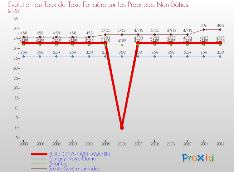 Evolution du taux de la taxe foncière sur les immeubles et terrains non batis pour POULIGNY-SAINT-MARTIN et les communes proches de 2000 à 2012 Comparaison des taux de la taxe foncière sur les immeubles et terrains non batis pour POULIGNY-SAINT-MARTIN et les communes voisines de 2000 à 2012