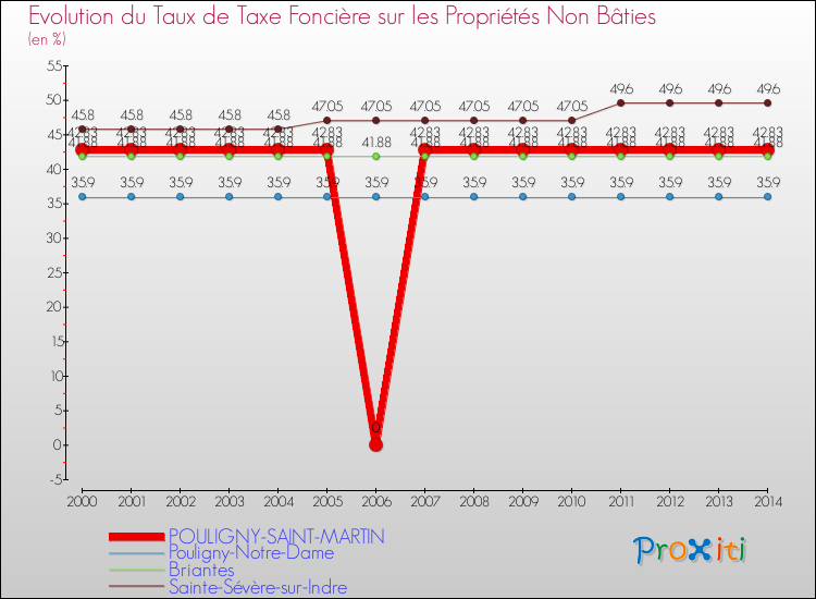 Evolution du taux de la taxe foncière sur les immeubles et terrains non batis pour POULIGNY-SAINT-MARTIN et les communes proches de 2000 à 2014 Comparaison des taux de la taxe foncière sur les immeubles et terrains non batis pour POULIGNY-SAINT-MARTIN et les communes voisines de 2000 à 2014