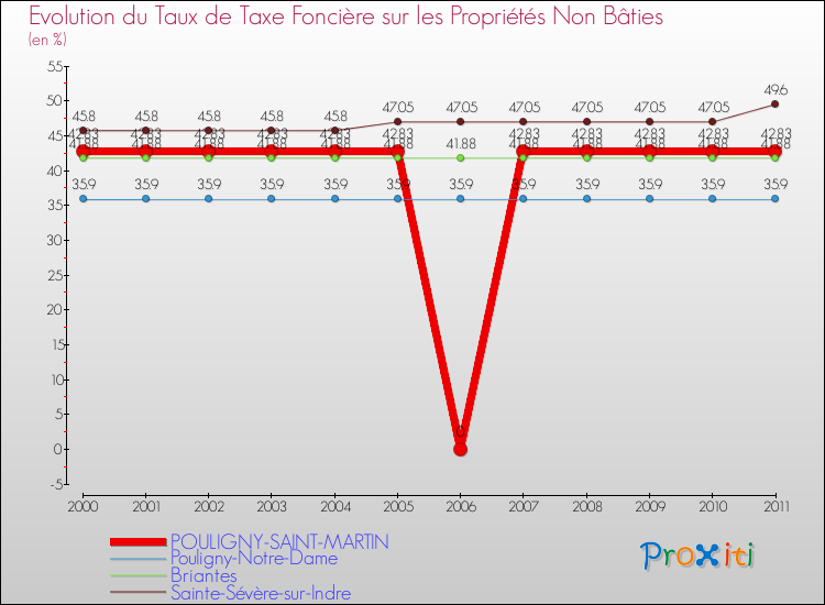 Evolution du taux de la taxe foncière sur les immeubles et terrains non batis pour POULIGNY-SAINT-MARTIN et les communes proches Comparaison des taux de la taxe foncière sur les immeubles et terrains non batis pour POULIGNY-SAINT-MARTIN et les communes voisines
