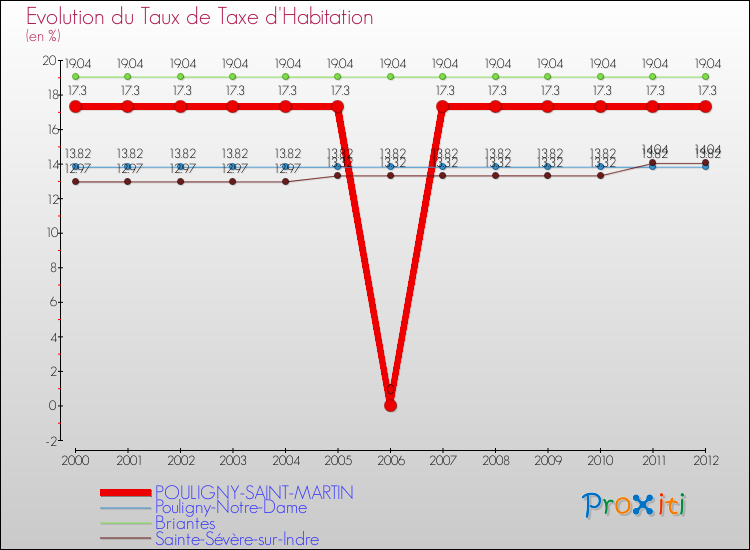 Evolution du taux de la taxe d'habitation pour POULIGNY-SAINT-MARTIN et les communes proches Comparaison des taux de la taxe d'habitation pour POULIGNY-SAINT-MARTIN et les communes voisines