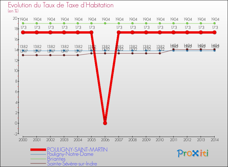 Evolution du taux de la taxe d'habitation pour POULIGNY-SAINT-MARTIN et les communes proches de 2000 à 2014 Comparaison des taux de la taxe d'habitation pour POULIGNY-SAINT-MARTIN et les communes voisines de 2000 à 2014