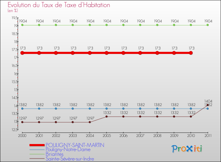 Evolution du taux de la taxe d'habitation pour POULIGNY-SAINT-MARTIN et les communes proches Comparaison des taux de la taxe d'habitation pour POULIGNY-SAINT-MARTIN et les communes voisines