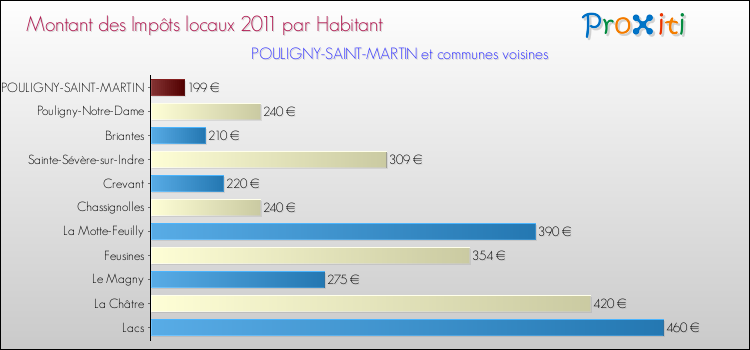 Montant des impôts locaux par Habitant pour POULIGNY-SAINT-MARTIN et les communes proches Comparaison des impôts locaux par habitant pour POULIGNY-SAINT-MARTIN et les communes voisines