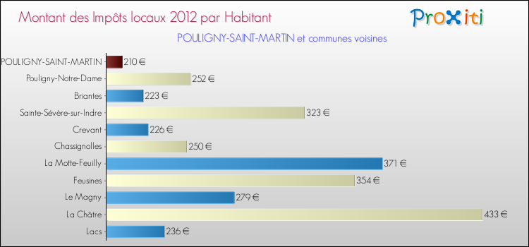 Montant des impôts locaux par Habitant pour POULIGNY-SAINT-MARTIN et les communes proches Comparaison des impôts locaux par habitant pour POULIGNY-SAINT-MARTIN et les communes voisines