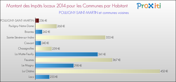 Montant des impôts locaux par Habitant pour POULIGNY-SAINT-MARTIN et les communes proches en 2014 Comparaison des impôts locaux par habitant pour POULIGNY-SAINT-MARTIN et les communes voisines en 2014
