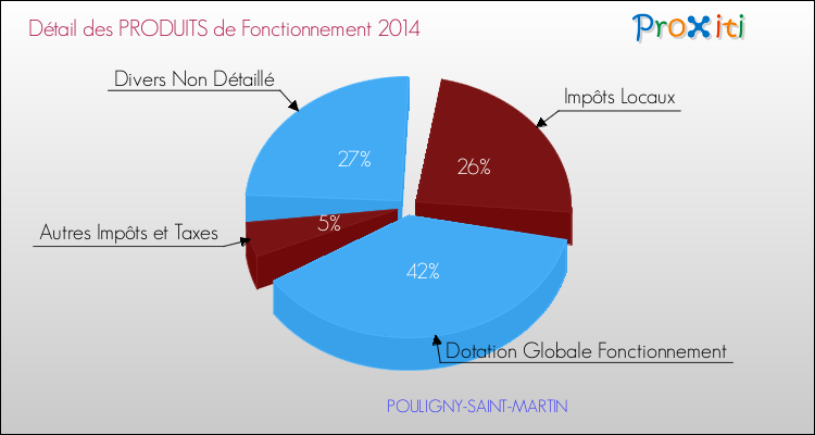 Décomposition du Budget de Fonctionnement 2014 de la commune de POULIGNY-SAINT-MARTIN Budget de Fonctionnement 2014 pour la commune de POULIGNY-SAINT-MARTIN