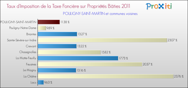 Taux d'imposition de la taxe foncière sur le bati 2011 pour POULIGNY-SAINT-MARTIN et les communes proches Comparaison des taux d'imposition de la taxe foncière sur le bati 2011 pour POULIGNY-SAINT-MARTIN et les communes voisines