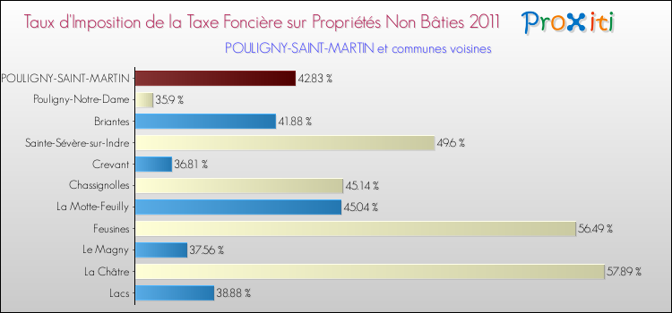 Taux d'imposition de la taxe foncière sur les immeubles et terrains non batis 2011 pour POULIGNY-SAINT-MARTIN et les communes proches Comparaison des taux d'imposition de la taxe foncière sur les immeubles et terrains non batis 2011 pour POULIGNY-SAINT-MARTIN et les communes voisines