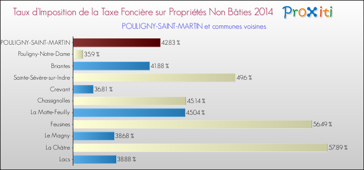Taux d'imposition de la taxe foncière sur les immeubles et terrains non batis 2014 pour POULIGNY-SAINT-MARTIN et les communes proches Comparaison des taux d'imposition de la taxe foncière sur les immeubles et terrains non batis 2014 pour POULIGNY-SAINT-MARTIN et les communes voisines