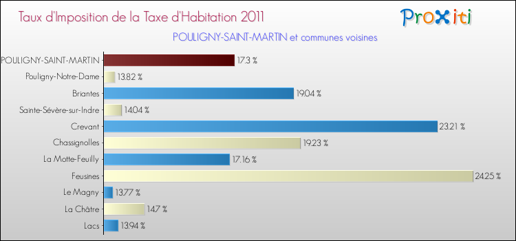 Taux d'imposition de la taxe d'habitation 2011 pour POULIGNY-SAINT-MARTIN et les communes proches Comparaison des taux d'imposition de la taxe d'habitation 2011 pour POULIGNY-SAINT-MARTIN et les communes voisines