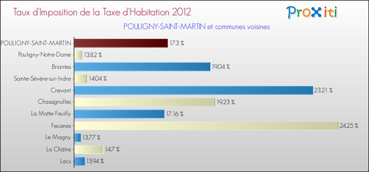 Taux d'imposition de la taxe d'habitation 2012 pour POULIGNY-SAINT-MARTIN et les communes proches Comparaison des taux d'imposition de la taxe d'habitation 2012 pour POULIGNY-SAINT-MARTIN et les communes voisines