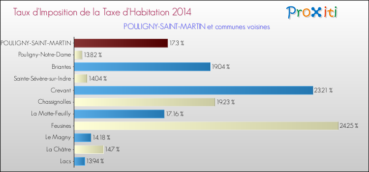 Taux d'imposition de la taxe d'habitation 2014 pour POULIGNY-SAINT-MARTIN et les communes proches Comparaison des taux d'imposition de la taxe d'habitation 2014 pour POULIGNY-SAINT-MARTIN et les communes voisines