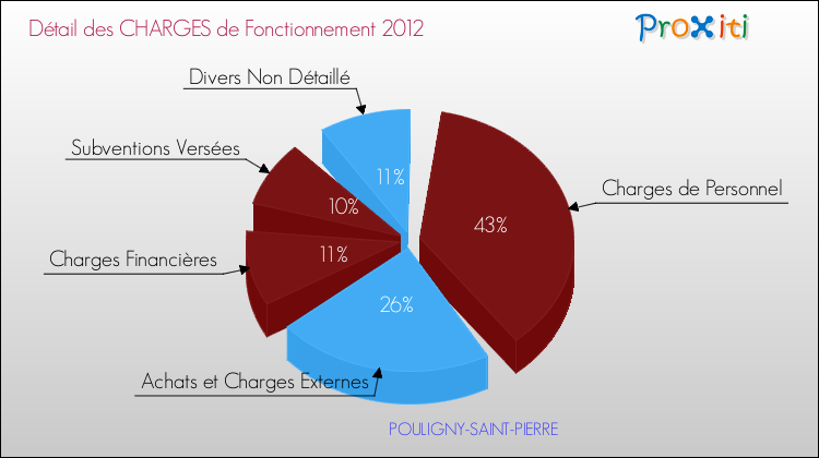 Décomposition des Charges de Fonctionnement 2012 de la commune de POULIGNY-SAINT-PIERRE Charges de Fonctionnement 2012 pour la commune de POULIGNY-SAINT-PIERRE