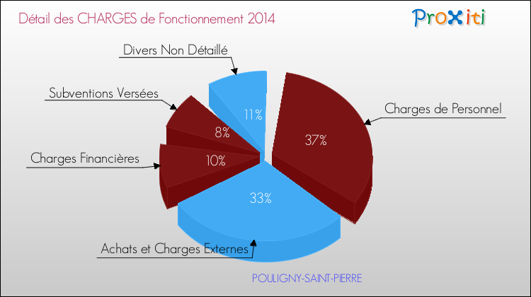 Décomposition des Charges de Fonctionnement 2014 de la commune de POULIGNY-SAINT-PIERRE Charges de Fonctionnement 2014 pour la commune de POULIGNY-SAINT-PIERRE