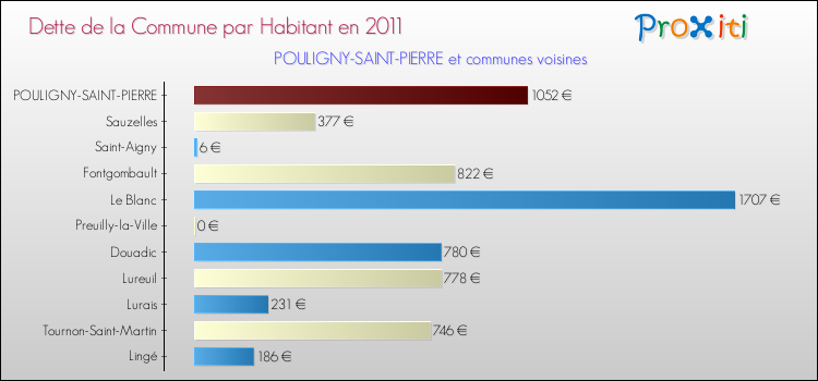 Dette par habitant de la commune en 2011 pour POULIGNY-SAINT-PIERRE et les communes proches Comparaison de la dette par habitant de la commune en 2011 pour POULIGNY-SAINT-PIERRE et les communes voisines