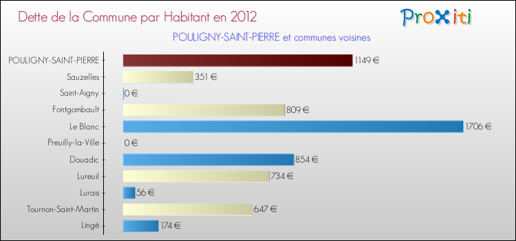 Dette par habitant de la commune en 2012 pour POULIGNY-SAINT-PIERRE et les communes proches Comparaison de la dette par habitant de la commune en 2012 pour POULIGNY-SAINT-PIERRE et les communes voisines