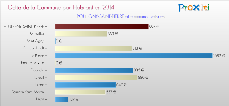 Dette par habitant de la commune en 2014 pour POULIGNY-SAINT-PIERRE et les communes proches Comparaison de la dette par habitant de la commune en 2014 pour POULIGNY-SAINT-PIERRE et les communes voisines
