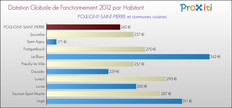 Montant des dotations globales de fonctionnement DGF par Habitant pour POULIGNY-SAINT-PIERRE et les communes proches Comparaison des des dotations globales de fonctionnement DGF par habitant pour POULIGNY-SAINT-PIERRE et les communes voisines