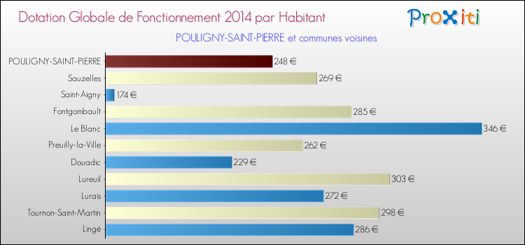 Montant des dotations globales de fonctionnement DGF par Habitant pour POULIGNY-SAINT-PIERRE et les communes proches en 2014. Comparaison des des dotations globales de fonctionnement DGF par habitant pour POULIGNY-SAINT-PIERRE et les communes voisines en 2014.