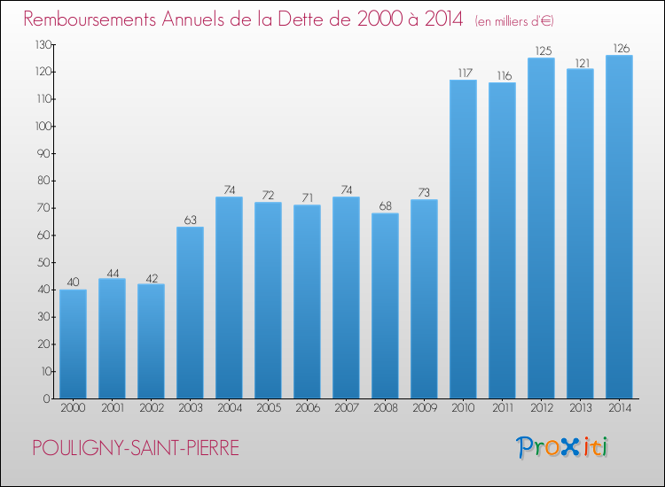 Evolution de l'annuité de la dette pour la commune de POULIGNY-SAINT-PIERRE de 2000 à 2014 Annuités de la dette pour POULIGNY-SAINT-PIERRE de 2000 à 2014