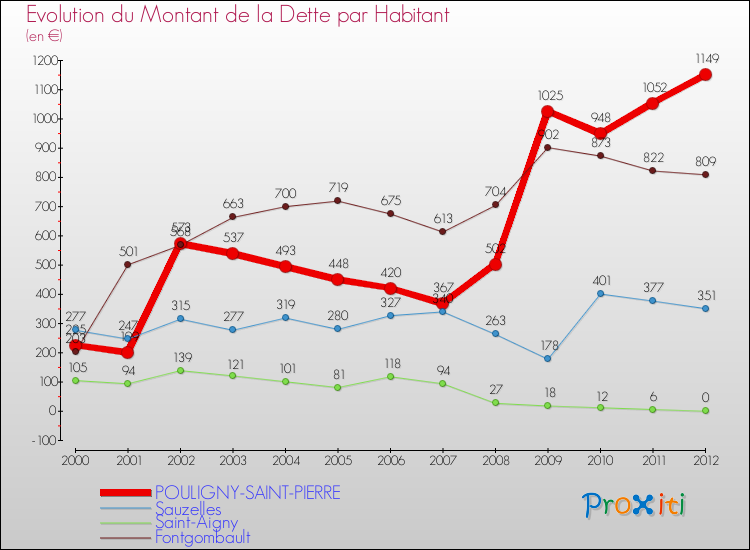 Evolution de la dette par habitant pour la commune de POULIGNY-SAINT-PIERRE et les communes proches de 2000 à 2012 Comparaison de la dette par habitant pour POULIGNY-SAINT-PIERRE et les communes voisines de 2000 à 2012