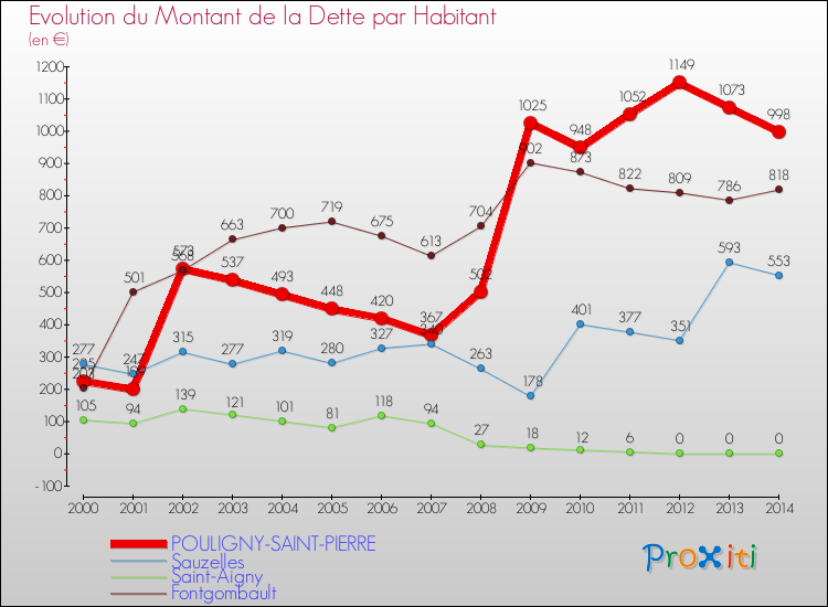Evolution de la dette par habitant pour la commune de POULIGNY-SAINT-PIERRE et les communes proches de 2000 à 2014 Comparaison de la dette par habitant pour POULIGNY-SAINT-PIERRE et les communes voisines de 2000 à 2014