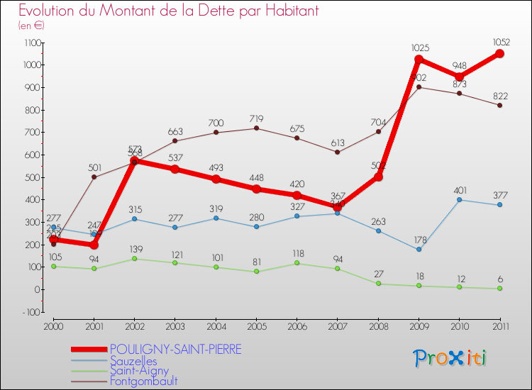 Evolution de la dette par habitant pour la commune de POULIGNY-SAINT-PIERRE et les communes proches Comparaison de la dette par habitant pour POULIGNY-SAINT-PIERRE et les communes voisines