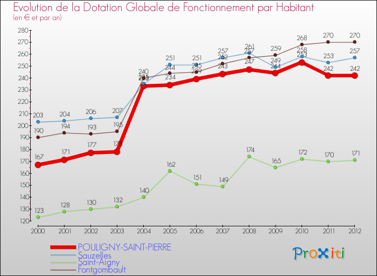 Evolution et montant de la dotation globale de fonctionnement par Habitant pour POULIGNY-SAINT-PIERRE et les communes proches Comparaison des dotations globales de fonctionnement par habitant pour POULIGNY-SAINT-PIERRE et les communes voisines