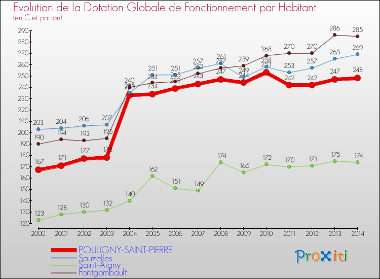 Evolution et montant de la dotation globale de fonctionnement par Habitant pour POULIGNY-SAINT-PIERRE et les communes proches de 2000 à 2014. Comparaison des dotations globales de fonctionnement par habitant pour POULIGNY-SAINT-PIERRE et les communes voisines de 2000 à 2014.