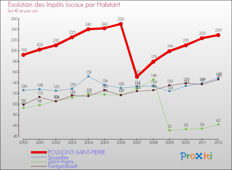 Evolution et montant des impôts locaux par Habitant pour POULIGNY-SAINT-PIERRE et les communes proches Comparaison des impôts locaux par habitant pour POULIGNY-SAINT-PIERRE et les communes voisines