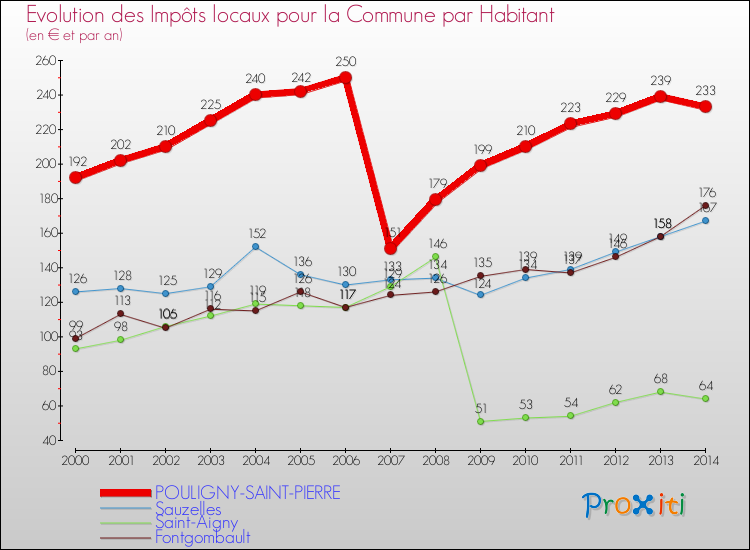 Evolution et montant des impôts locaux par Habitant pour POULIGNY-SAINT-PIERRE et les communes proches de 2000 à 2014 Comparaison des impôts locaux par habitant pour POULIGNY-SAINT-PIERRE et les communes voisines de 2000 à 2014