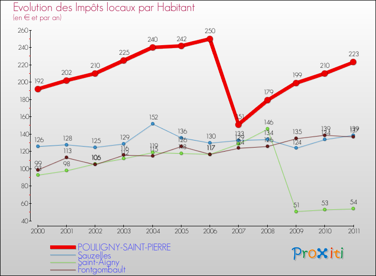 Evolution et montant des impôts locaux par Habitant pour POULIGNY-SAINT-PIERRE et les communes proches Comparaison des impôts locaux par habitant pour POULIGNY-SAINT-PIERRE et les communes voisines