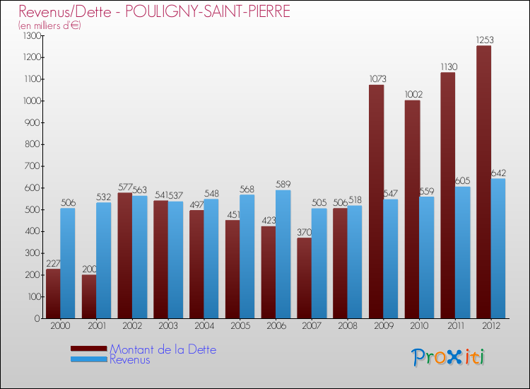 Evolution comparée de la dette et des revenus pour la commune de POULIGNY-SAINT-PIERRE de 2000 à 2012 Comparaison de la dette et des revenus pour POULIGNY-SAINT-PIERRE de 2000 à 2012