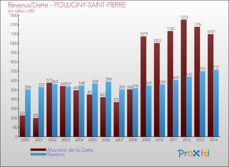 Evolution comparée de la dette et des revenus pour la commune de POULIGNY-SAINT-PIERRE de 2000 à 2014 Comparaison de la dette et des revenus pour POULIGNY-SAINT-PIERRE de 2000 à 2014