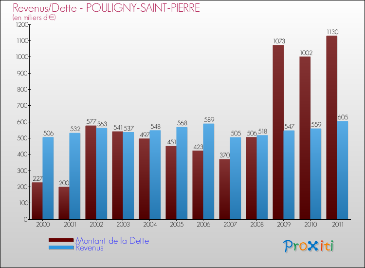 Evolution comparée de la dette et des revenus pour la commune de POULIGNY-SAINT-PIERRE de 2000 à 2011 Comparaison de la dette et des revenus pour POULIGNY-SAINT-PIERRE de 2000 à 2011