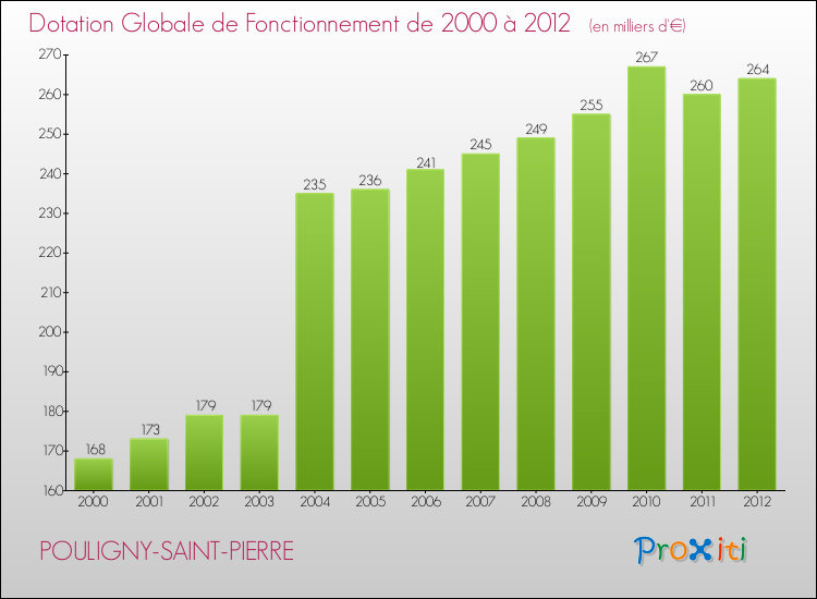 Evolution du montant de la Dotation Globale de Fonctionnement pour la commune de POULIGNY-SAINT-PIERRE de 2000 à 2012 Evolution du montant de la Dotation Globale de Fonctionnement pour POULIGNY-SAINT-PIERRE de 2000 à 2012